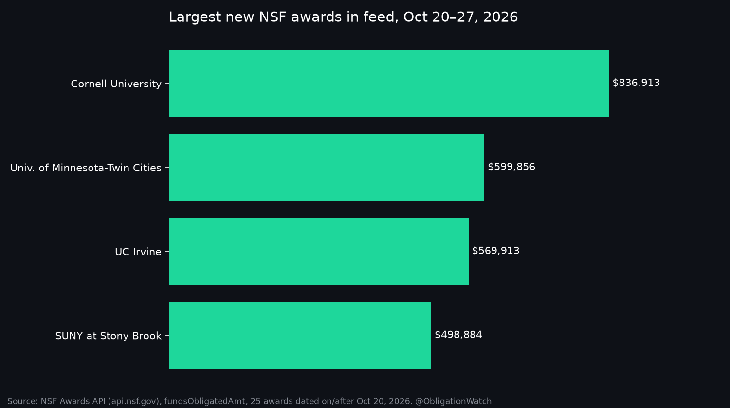 Largest new NSF awards in feed, Oct 20–27, 2026