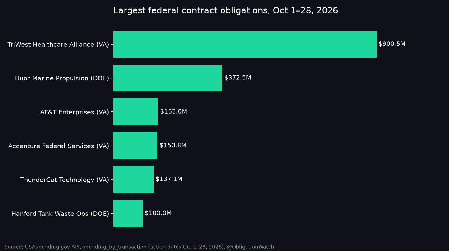 Largest federal contract obligations, Oct 1–28, 2026